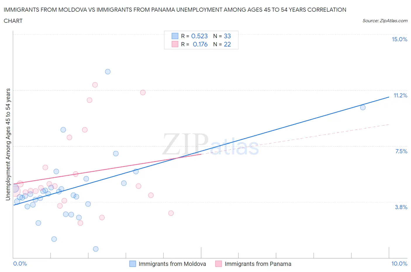 Immigrants from Moldova vs Immigrants from Panama Unemployment Among Ages 45 to 54 years