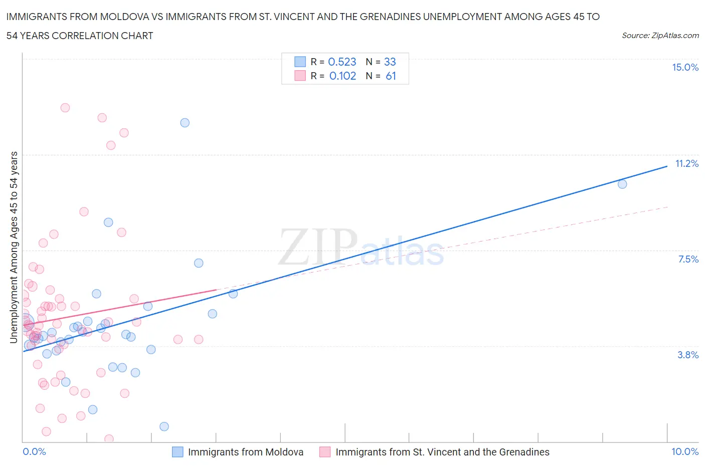 Immigrants from Moldova vs Immigrants from St. Vincent and the Grenadines Unemployment Among Ages 45 to 54 years