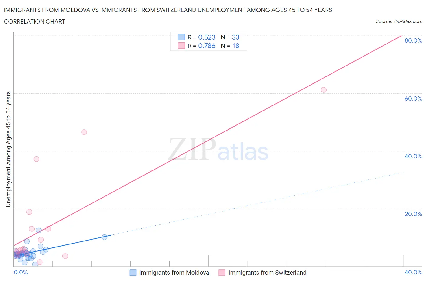 Immigrants from Moldova vs Immigrants from Switzerland Unemployment Among Ages 45 to 54 years
