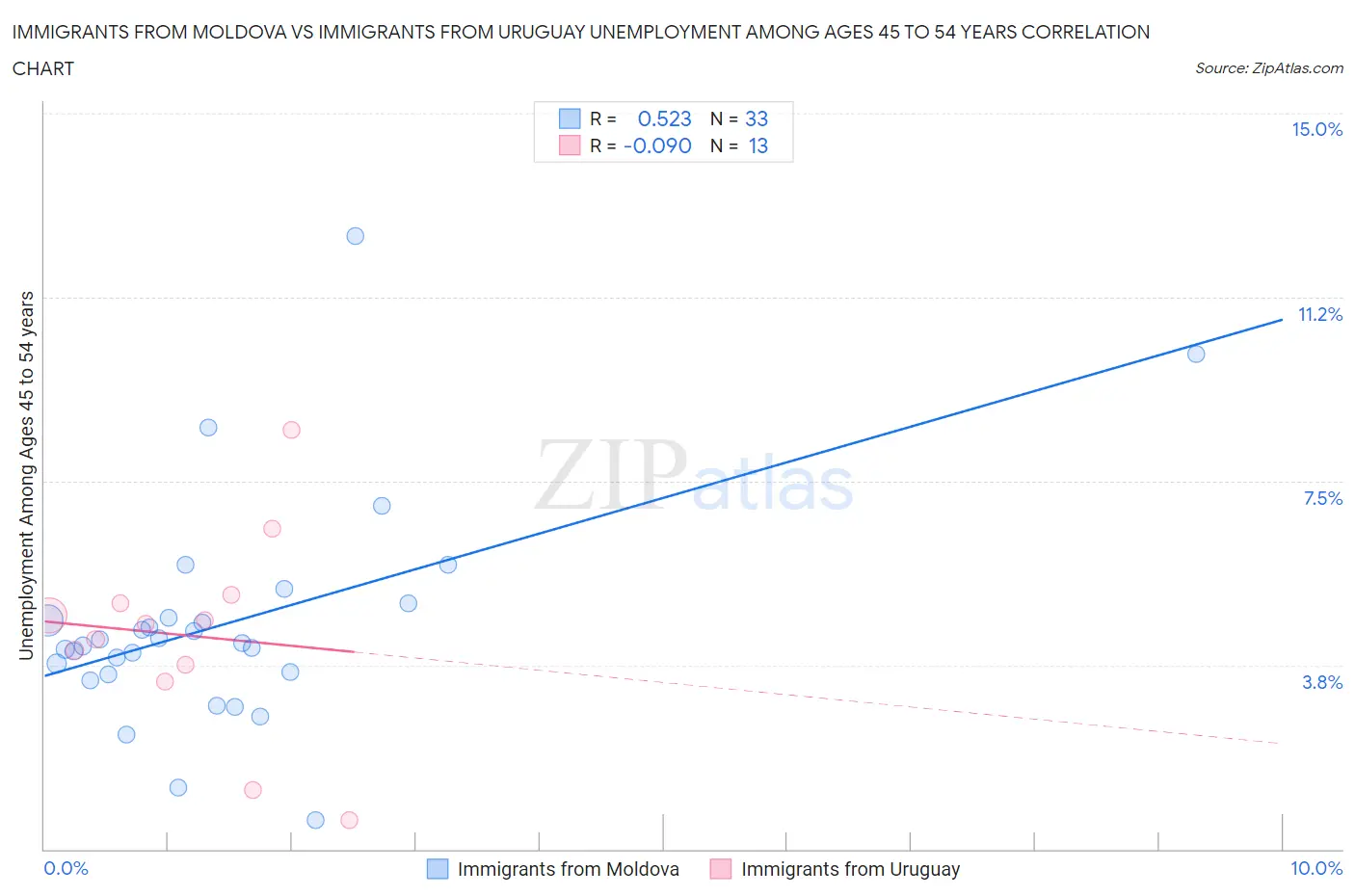 Immigrants from Moldova vs Immigrants from Uruguay Unemployment Among Ages 45 to 54 years