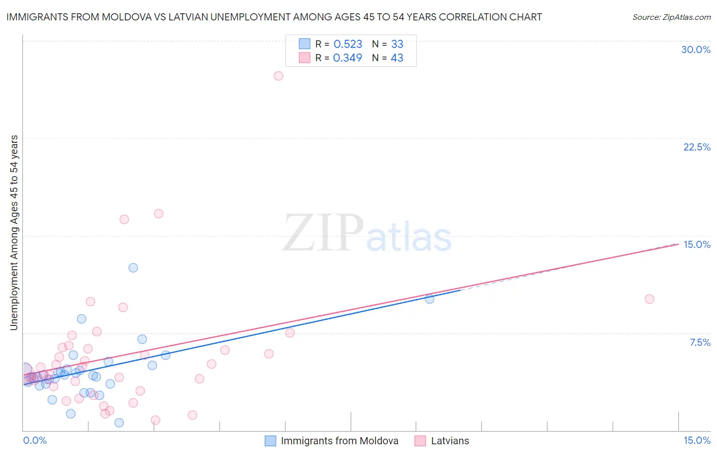 Immigrants from Moldova vs Latvian Unemployment Among Ages 45 to 54 years