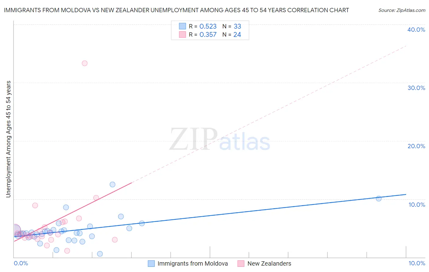 Immigrants from Moldova vs New Zealander Unemployment Among Ages 45 to 54 years