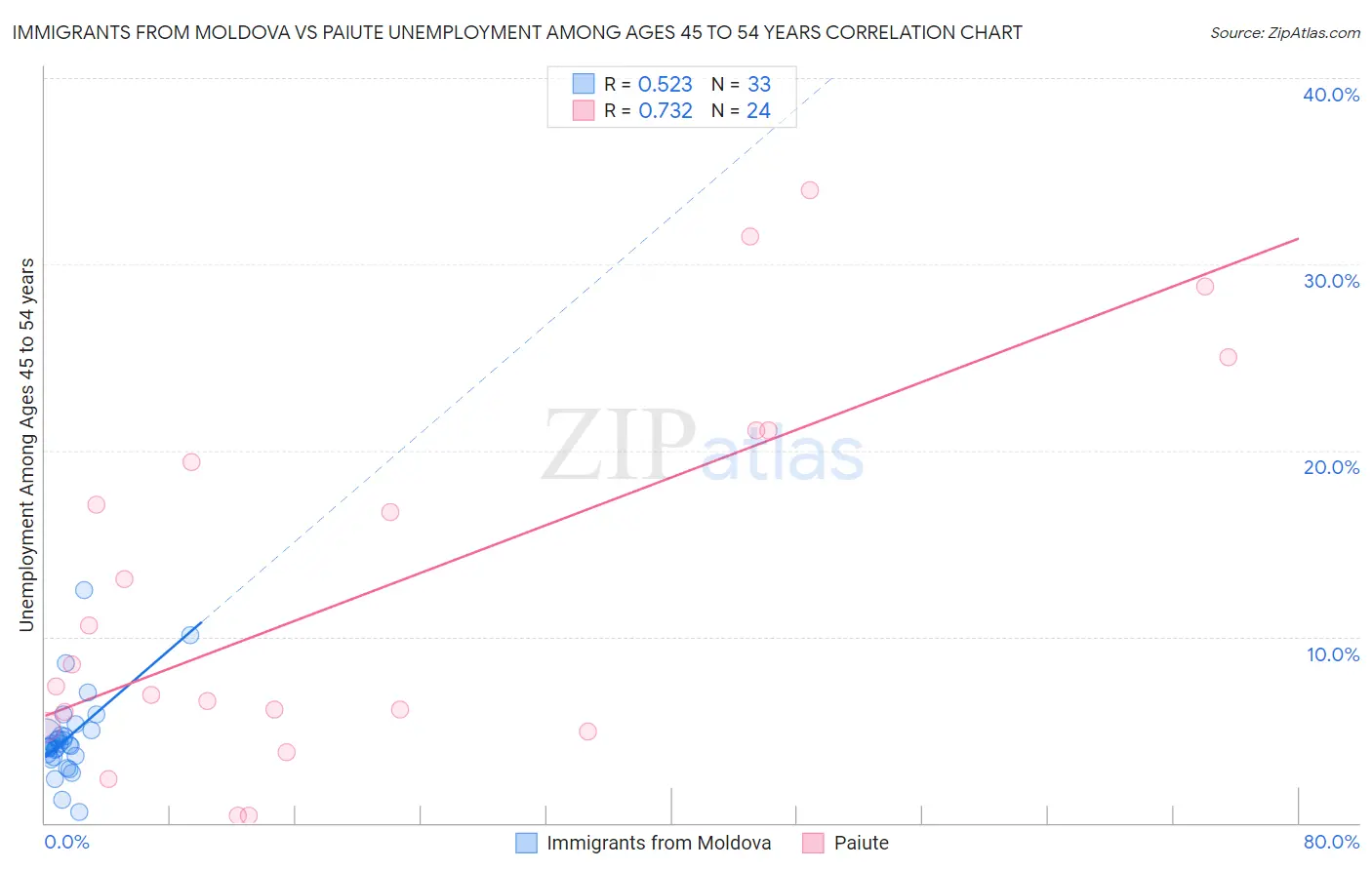 Immigrants from Moldova vs Paiute Unemployment Among Ages 45 to 54 years