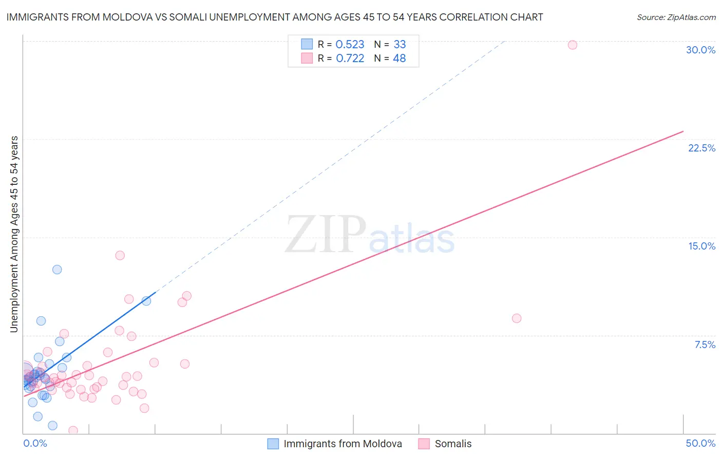 Immigrants from Moldova vs Somali Unemployment Among Ages 45 to 54 years