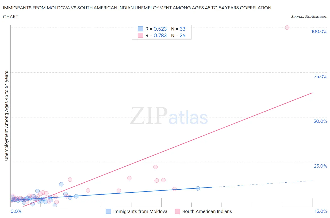 Immigrants from Moldova vs South American Indian Unemployment Among Ages 45 to 54 years