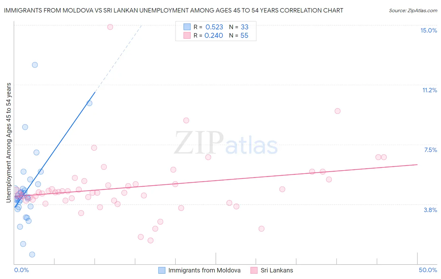 Immigrants from Moldova vs Sri Lankan Unemployment Among Ages 45 to 54 years