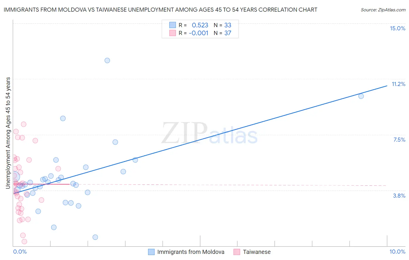 Immigrants from Moldova vs Taiwanese Unemployment Among Ages 45 to 54 years