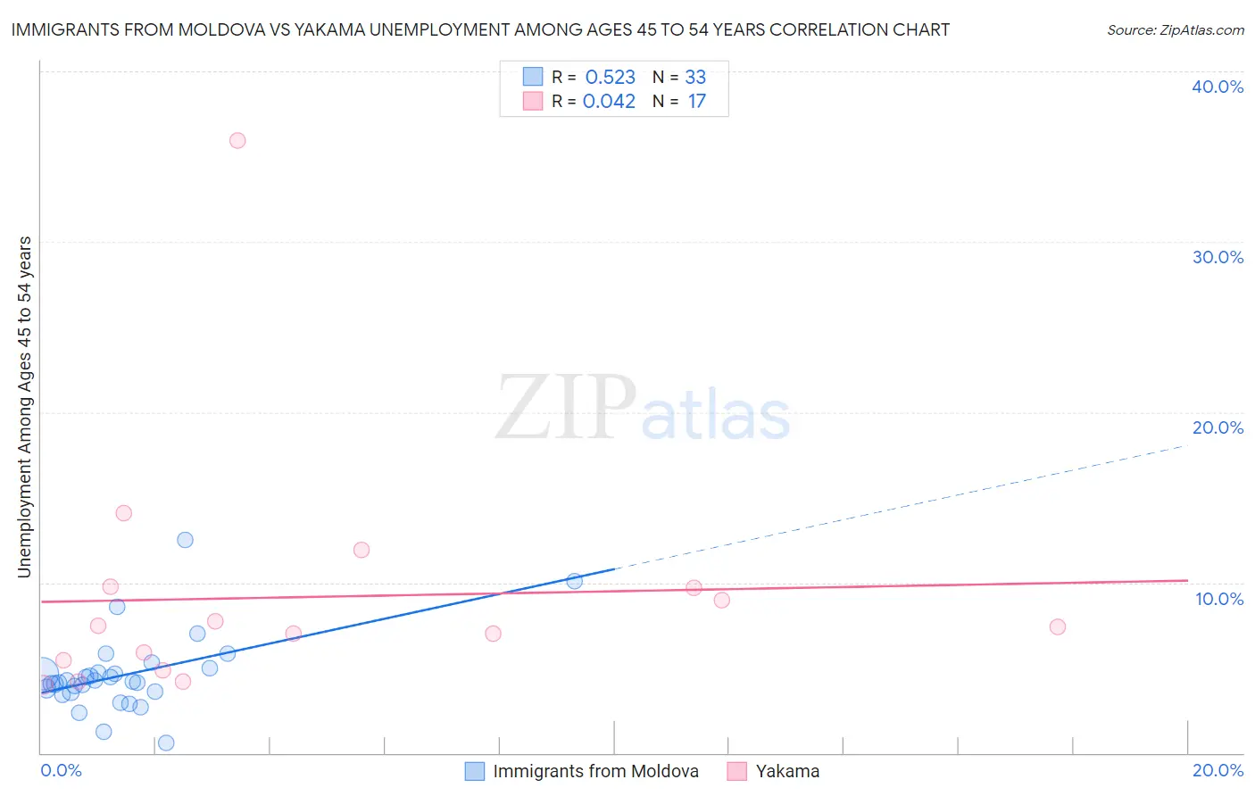 Immigrants from Moldova vs Yakama Unemployment Among Ages 45 to 54 years