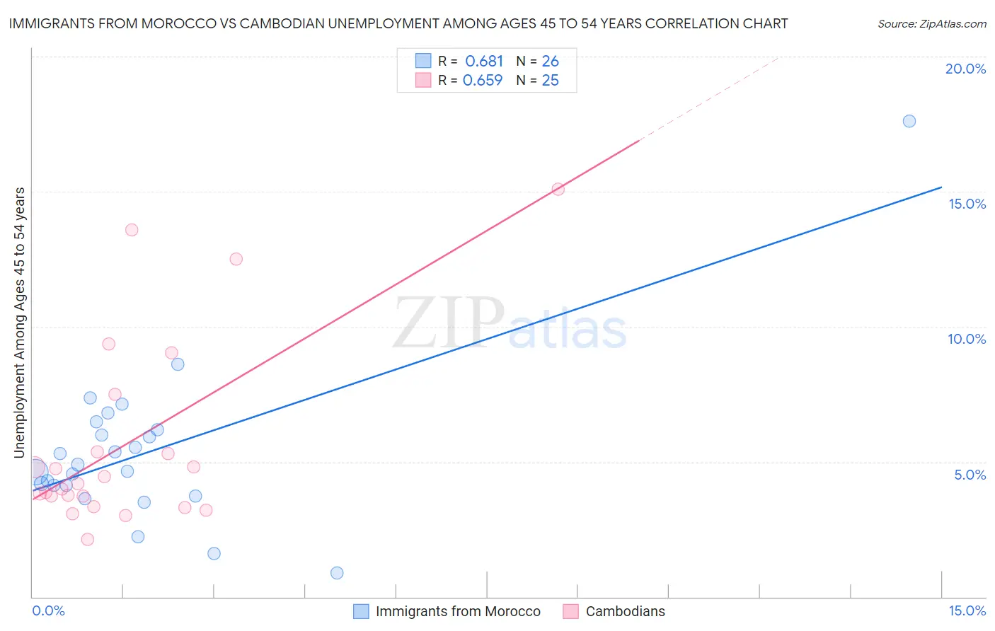 Immigrants from Morocco vs Cambodian Unemployment Among Ages 45 to 54 years