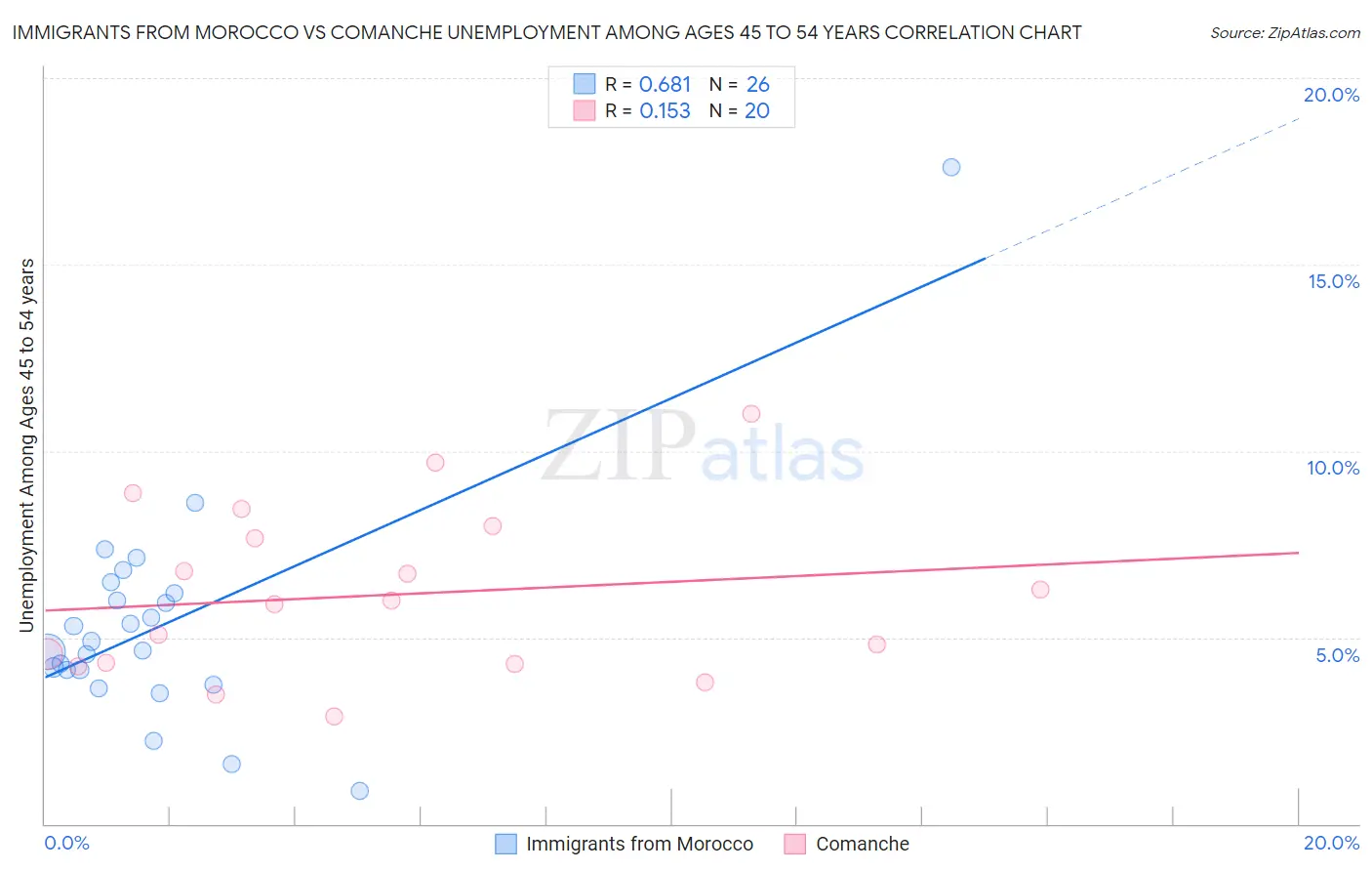 Immigrants from Morocco vs Comanche Unemployment Among Ages 45 to 54 years