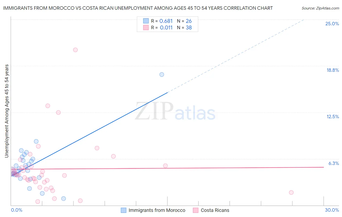 Immigrants from Morocco vs Costa Rican Unemployment Among Ages 45 to 54 years