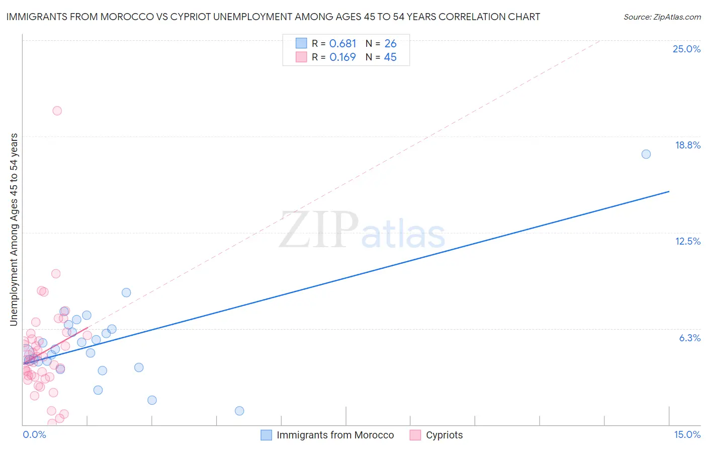 Immigrants from Morocco vs Cypriot Unemployment Among Ages 45 to 54 years