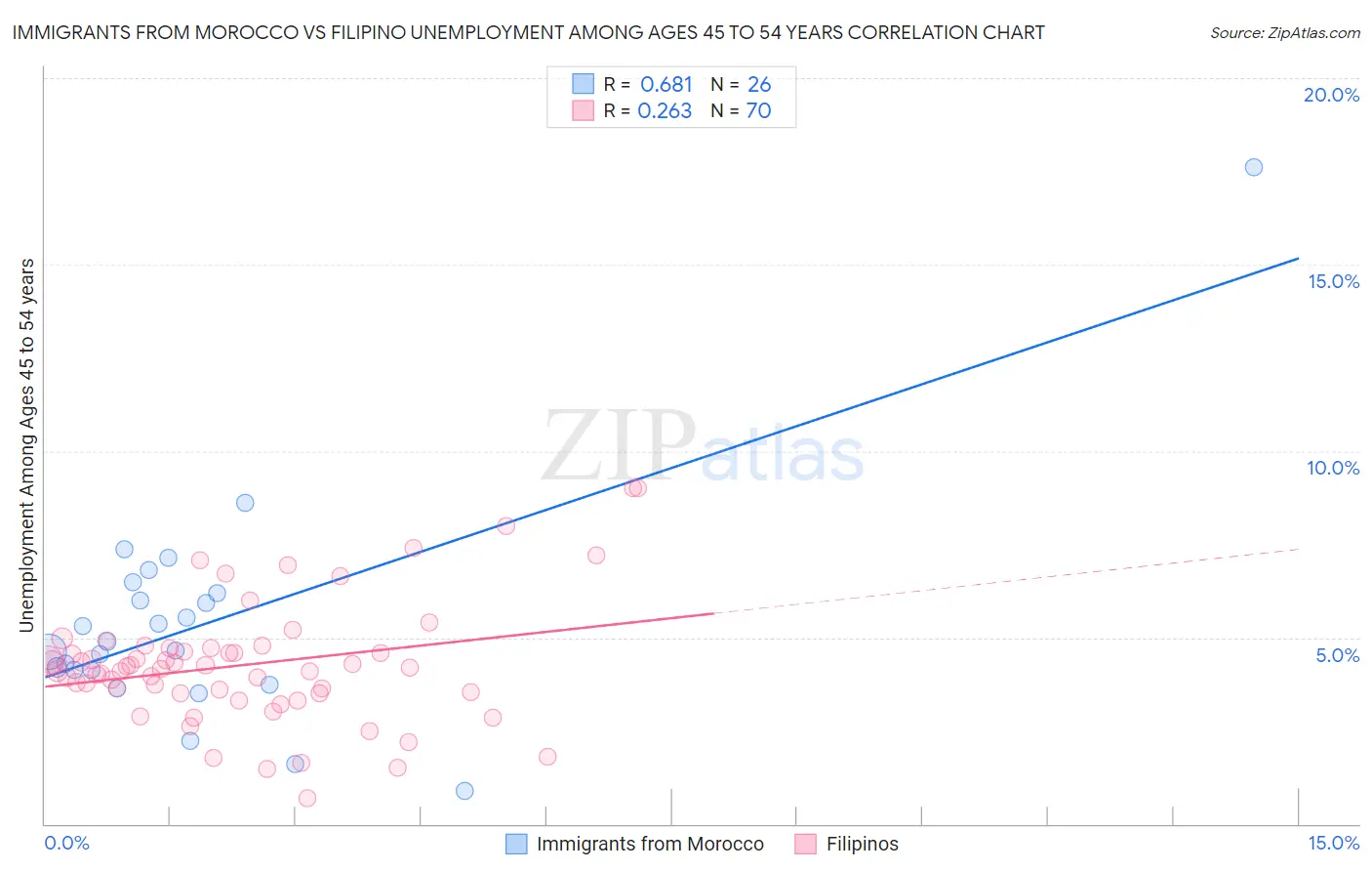 Immigrants from Morocco vs Filipino Unemployment Among Ages 45 to 54 years