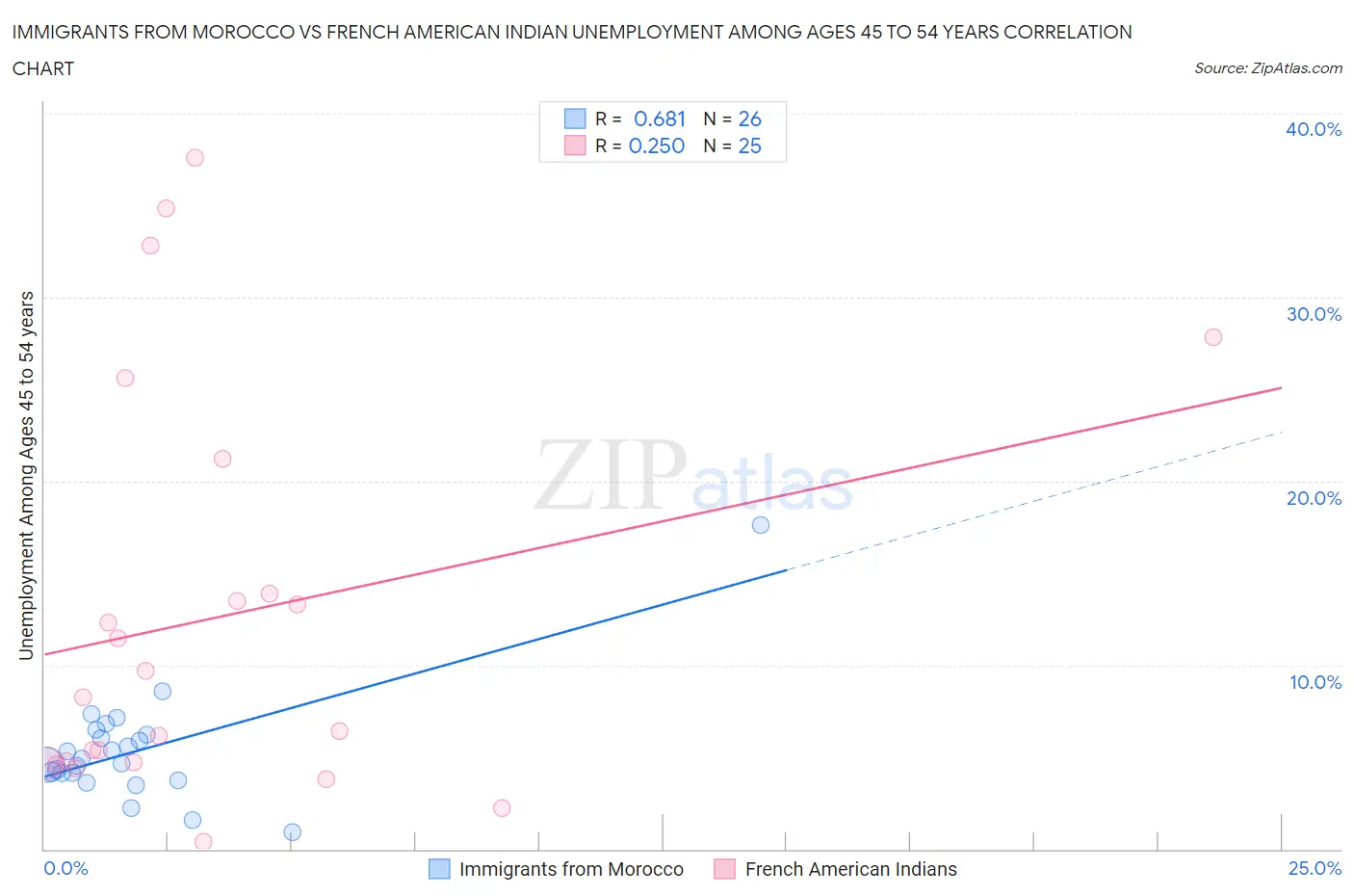 Immigrants from Morocco vs French American Indian Unemployment Among Ages 45 to 54 years