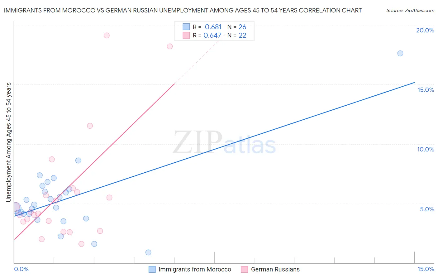 Immigrants from Morocco vs German Russian Unemployment Among Ages 45 to 54 years