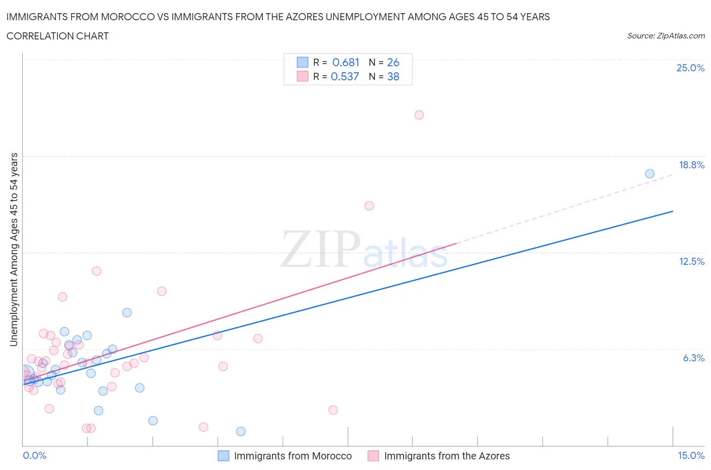 Immigrants from Morocco vs Immigrants from the Azores Unemployment Among Ages 45 to 54 years