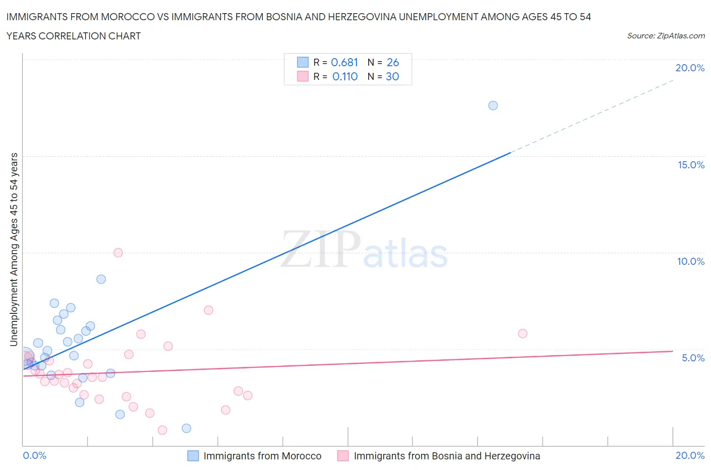 Immigrants from Morocco vs Immigrants from Bosnia and Herzegovina Unemployment Among Ages 45 to 54 years