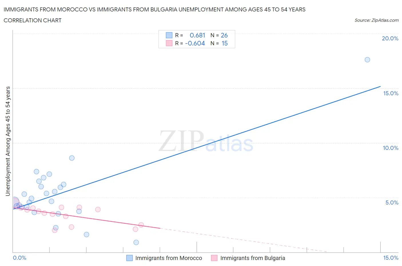 Immigrants from Morocco vs Immigrants from Bulgaria Unemployment Among Ages 45 to 54 years