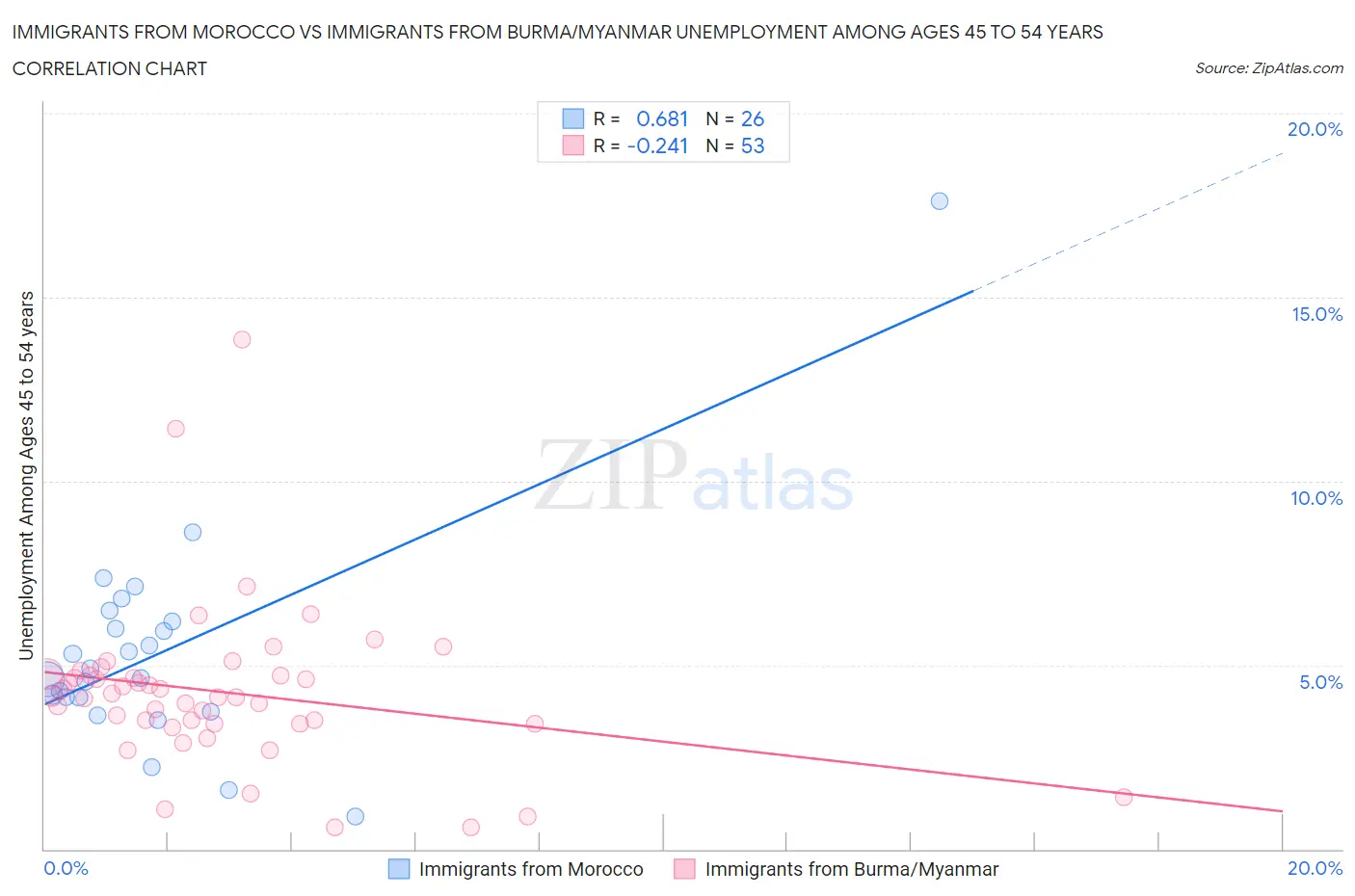 Immigrants from Morocco vs Immigrants from Burma/Myanmar Unemployment Among Ages 45 to 54 years