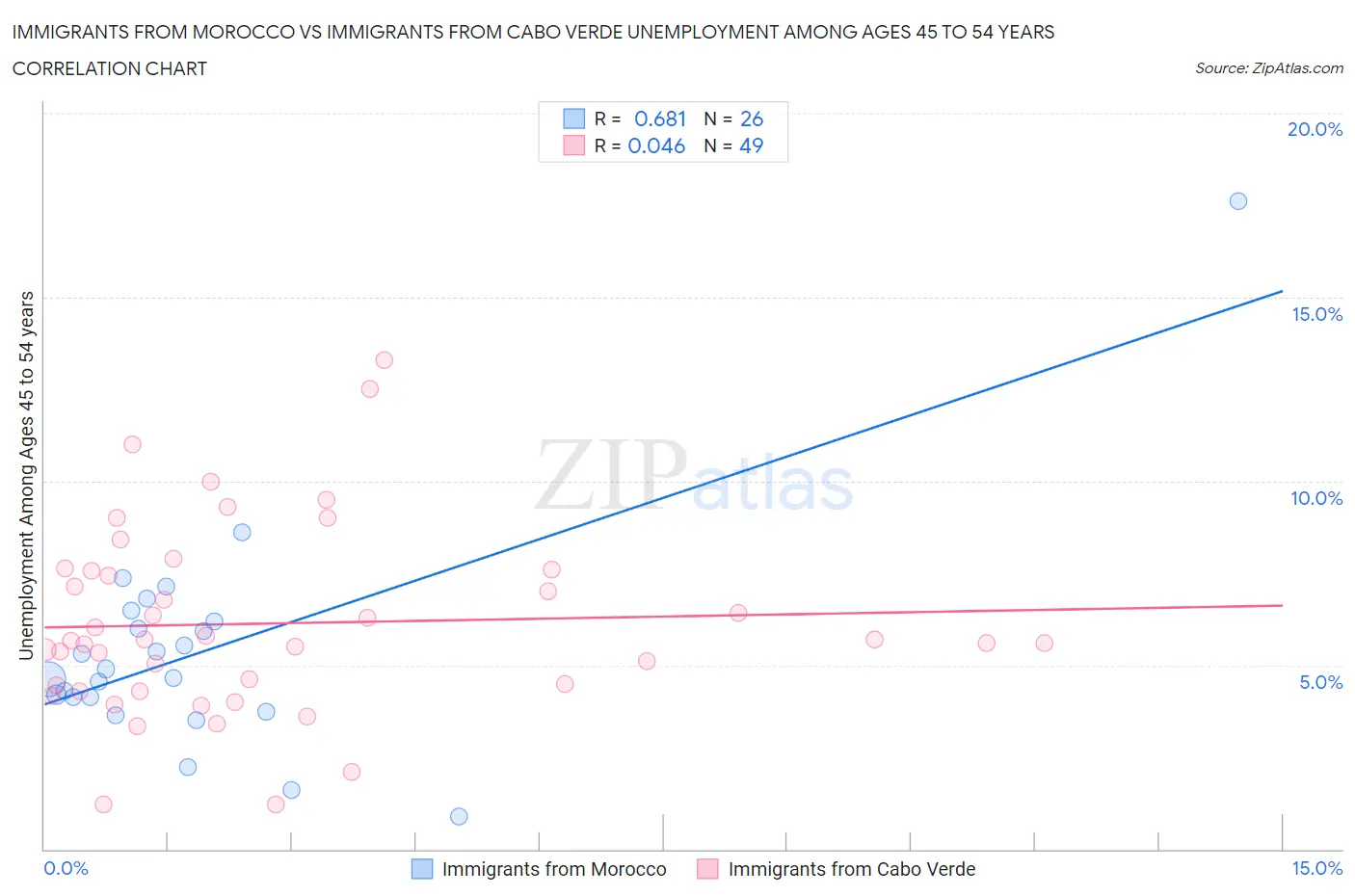 Immigrants from Morocco vs Immigrants from Cabo Verde Unemployment Among Ages 45 to 54 years