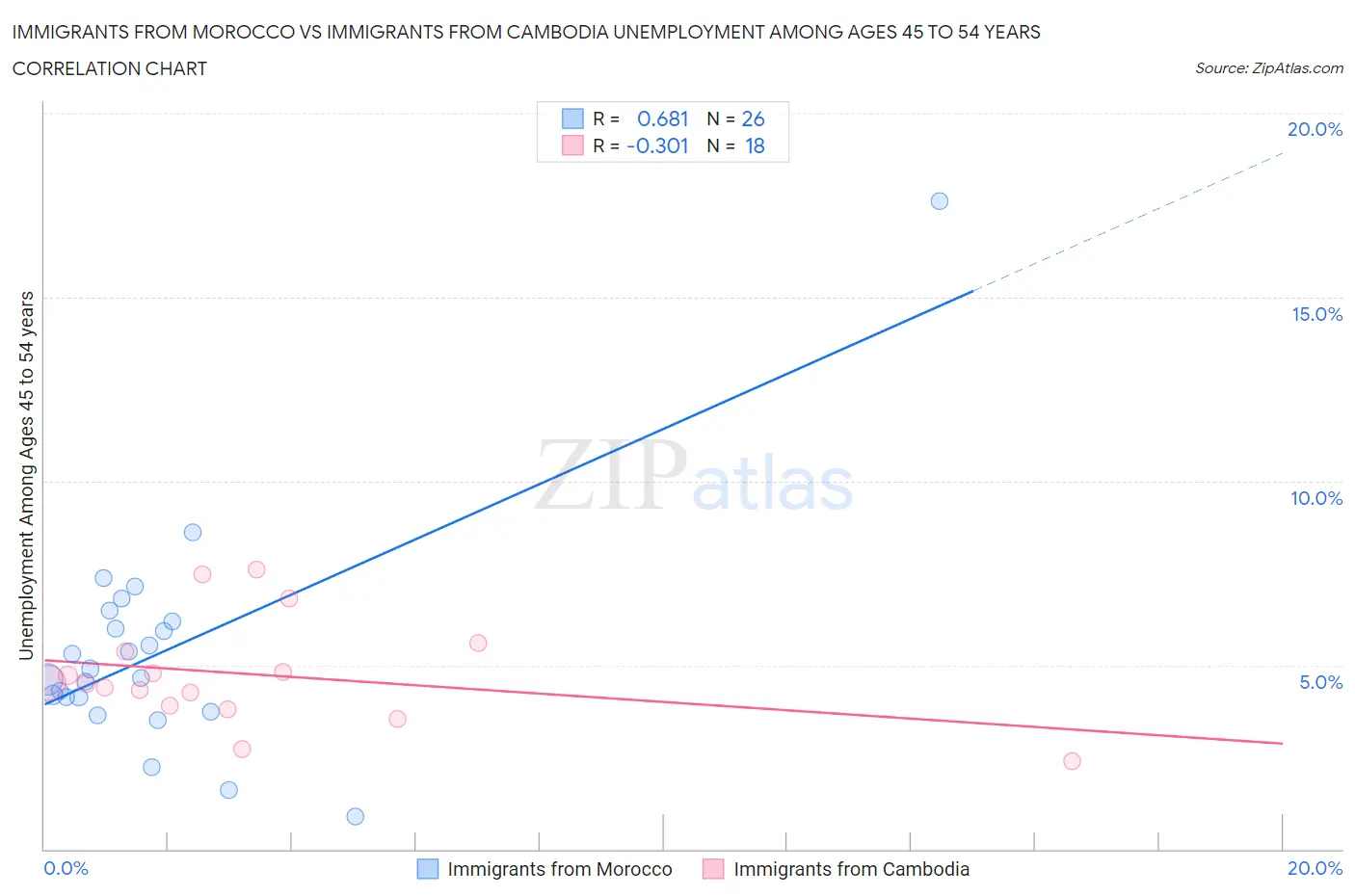 Immigrants from Morocco vs Immigrants from Cambodia Unemployment Among Ages 45 to 54 years