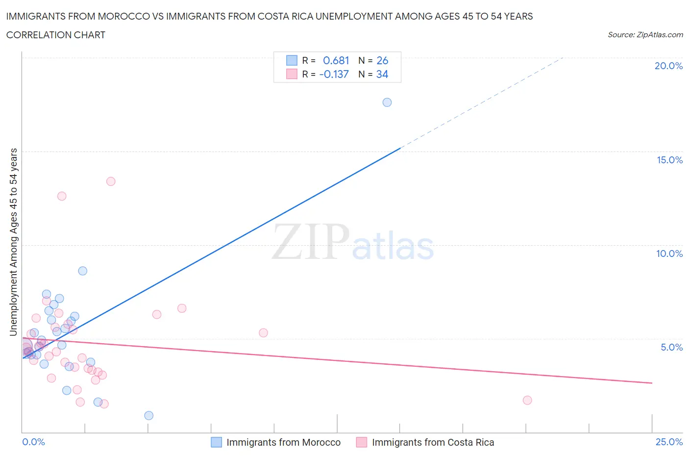 Immigrants from Morocco vs Immigrants from Costa Rica Unemployment Among Ages 45 to 54 years