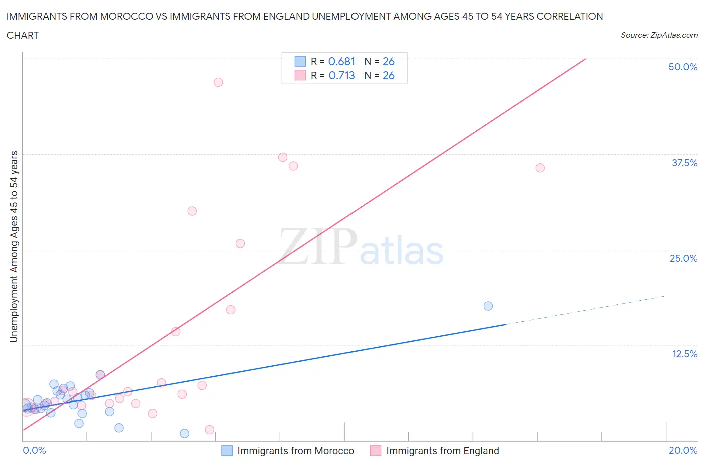 Immigrants from Morocco vs Immigrants from England Unemployment Among Ages 45 to 54 years