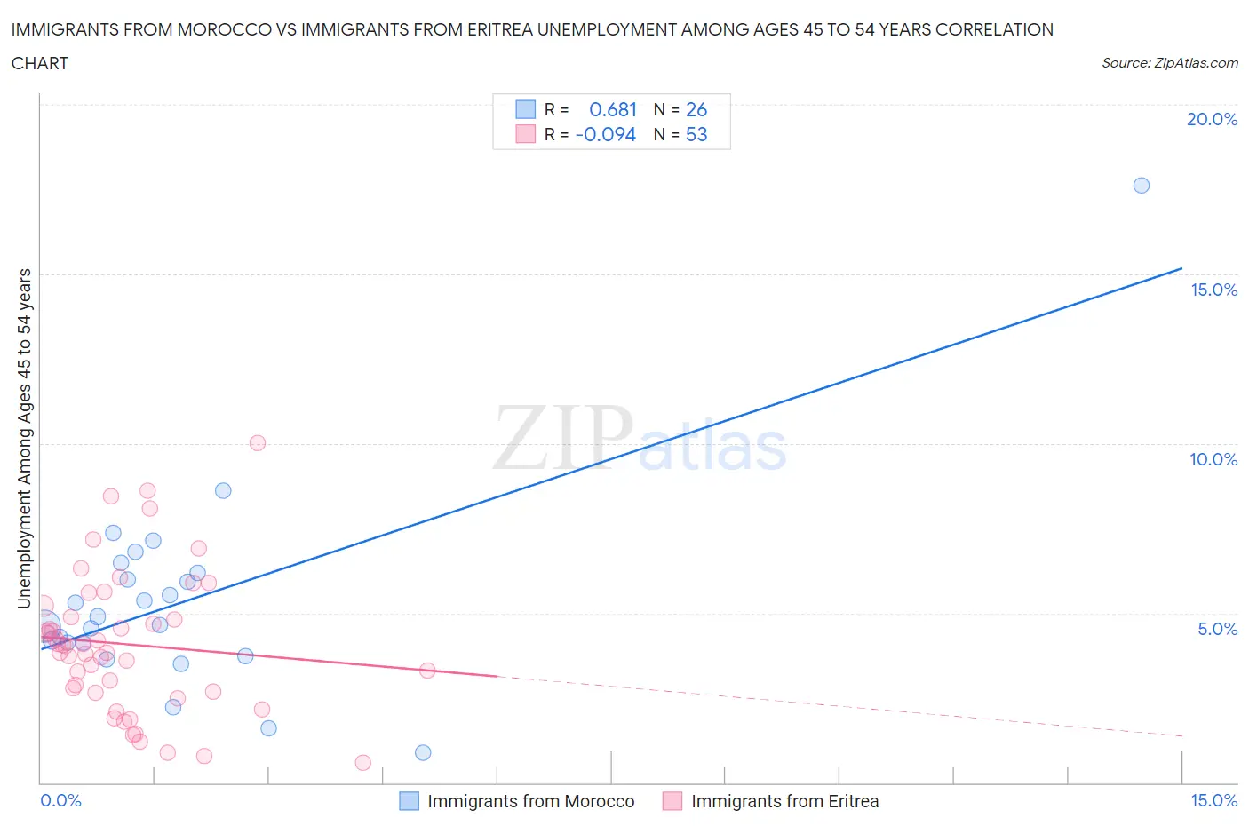 Immigrants from Morocco vs Immigrants from Eritrea Unemployment Among Ages 45 to 54 years