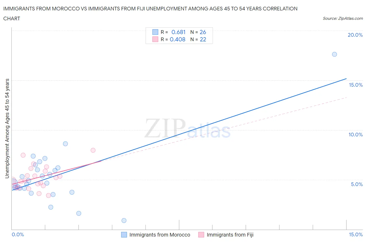 Immigrants from Morocco vs Immigrants from Fiji Unemployment Among Ages 45 to 54 years