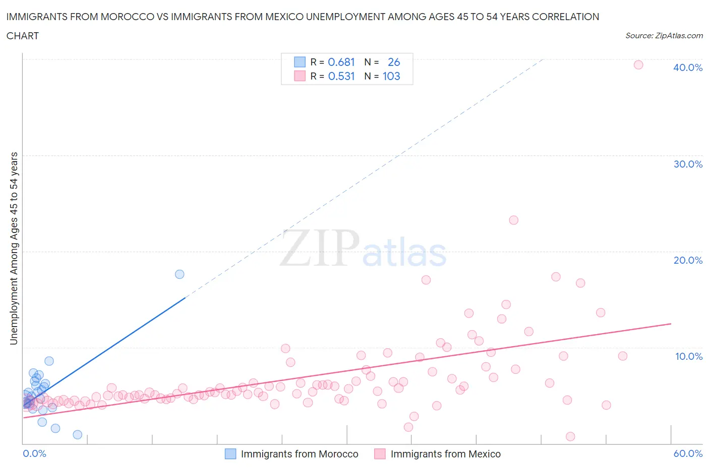 Immigrants from Morocco vs Immigrants from Mexico Unemployment Among Ages 45 to 54 years