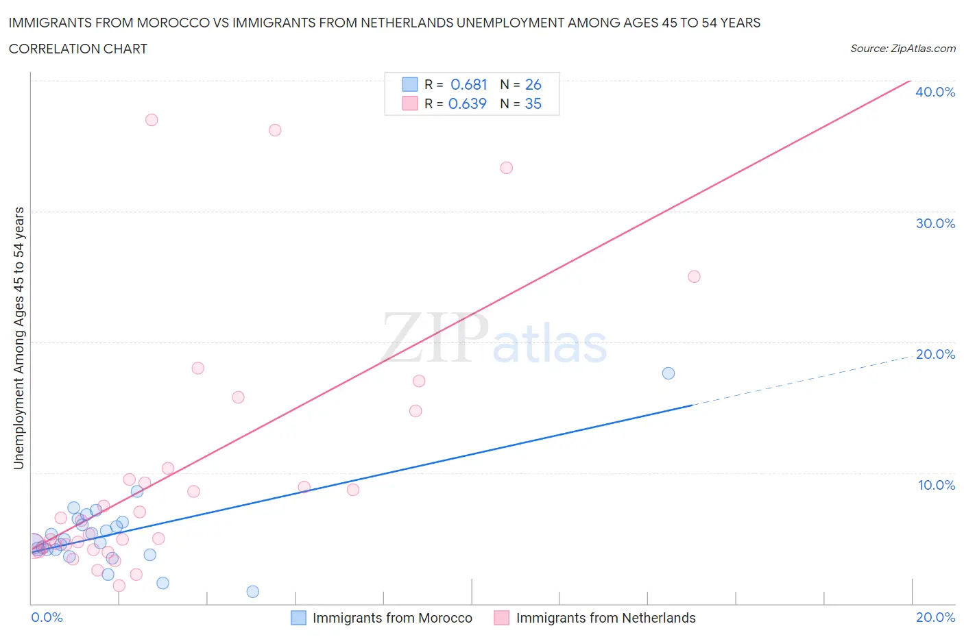 Immigrants from Morocco vs Immigrants from Netherlands Unemployment Among Ages 45 to 54 years