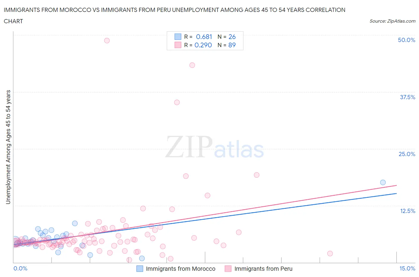 Immigrants from Morocco vs Immigrants from Peru Unemployment Among Ages 45 to 54 years
