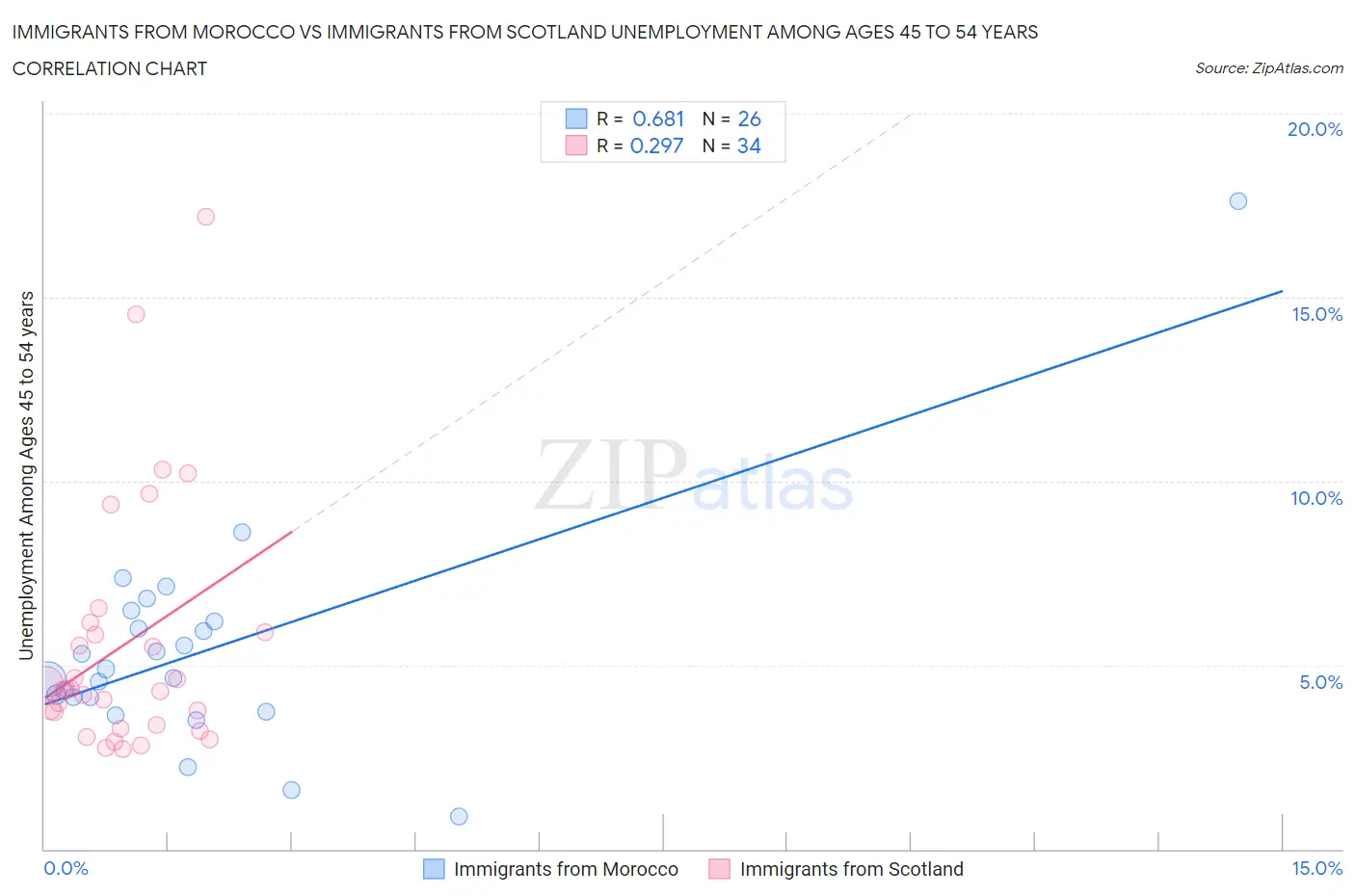 Immigrants from Morocco vs Immigrants from Scotland Unemployment Among Ages 45 to 54 years