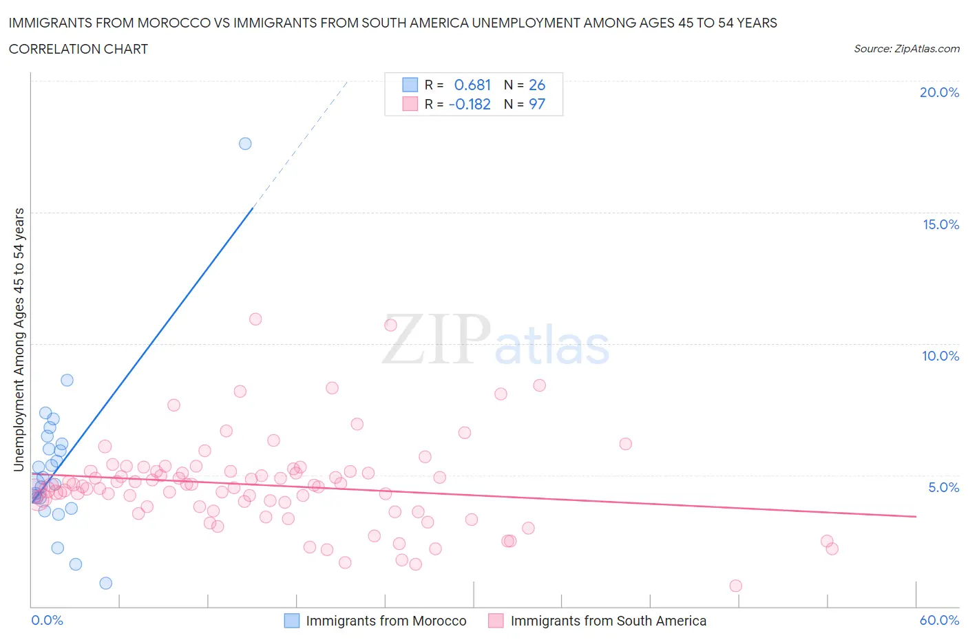 Immigrants from Morocco vs Immigrants from South America Unemployment Among Ages 45 to 54 years