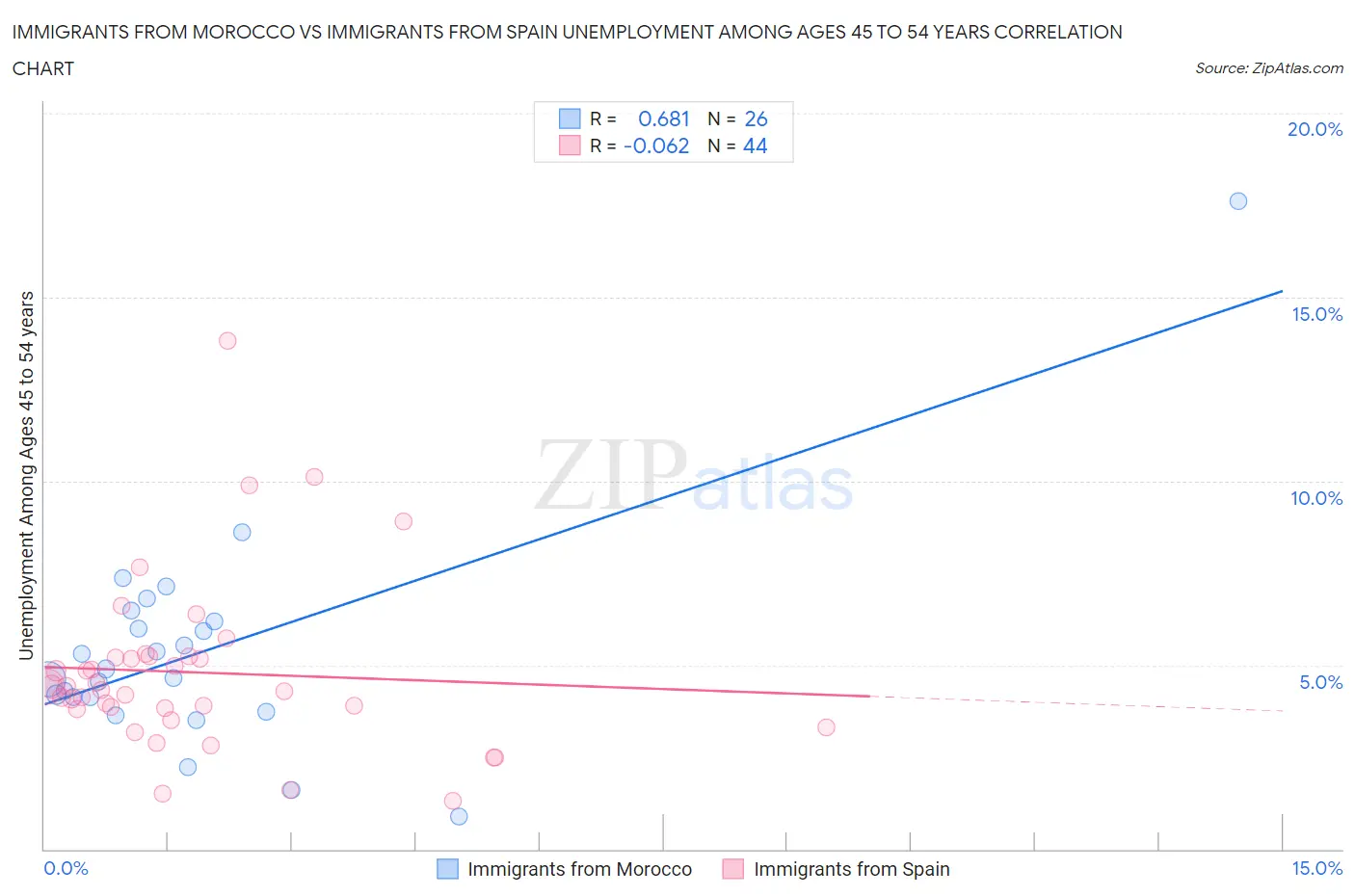 Immigrants from Morocco vs Immigrants from Spain Unemployment Among Ages 45 to 54 years