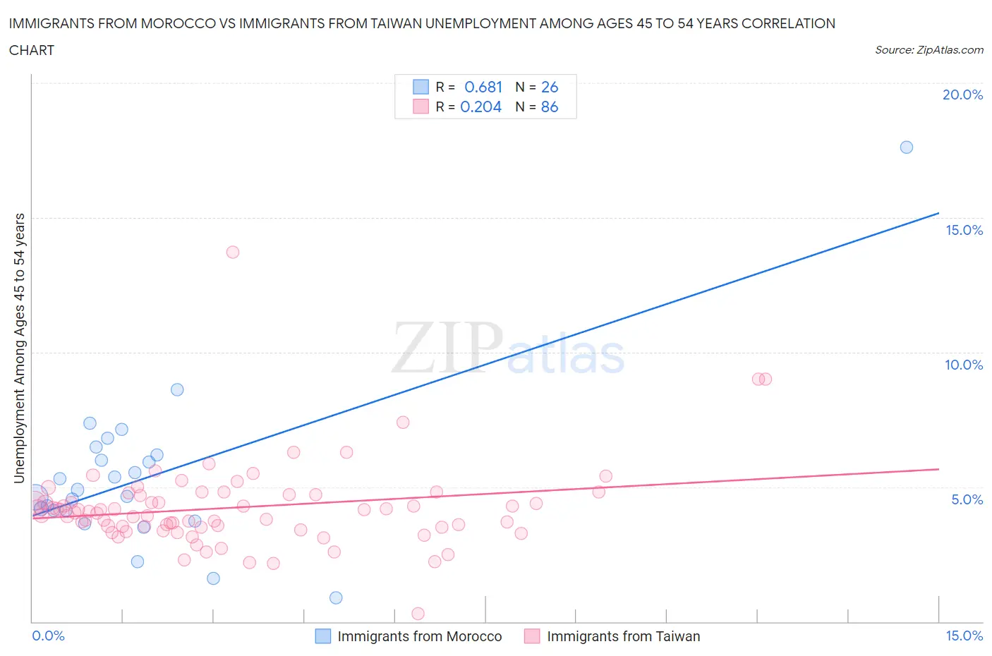 Immigrants from Morocco vs Immigrants from Taiwan Unemployment Among Ages 45 to 54 years