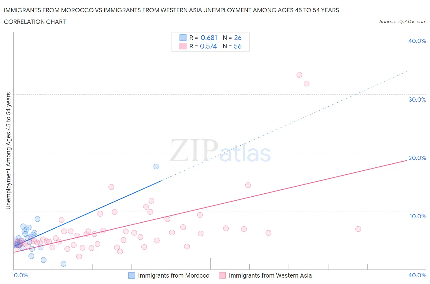 Immigrants from Morocco vs Immigrants from Western Asia Unemployment Among Ages 45 to 54 years