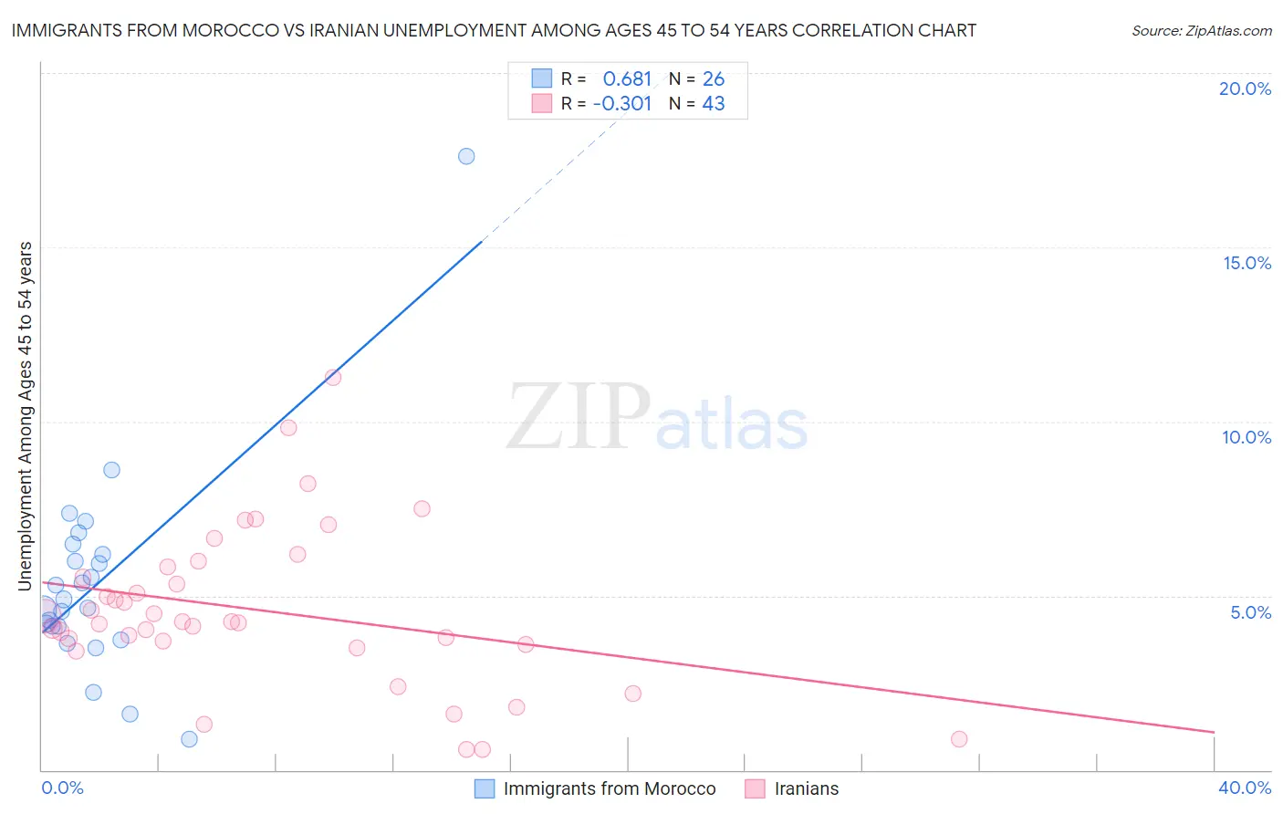 Immigrants from Morocco vs Iranian Unemployment Among Ages 45 to 54 years