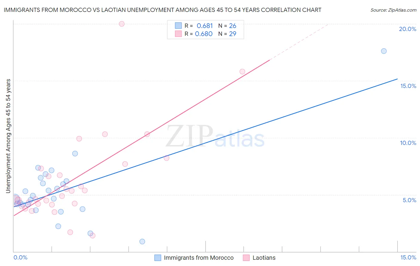 Immigrants from Morocco vs Laotian Unemployment Among Ages 45 to 54 years