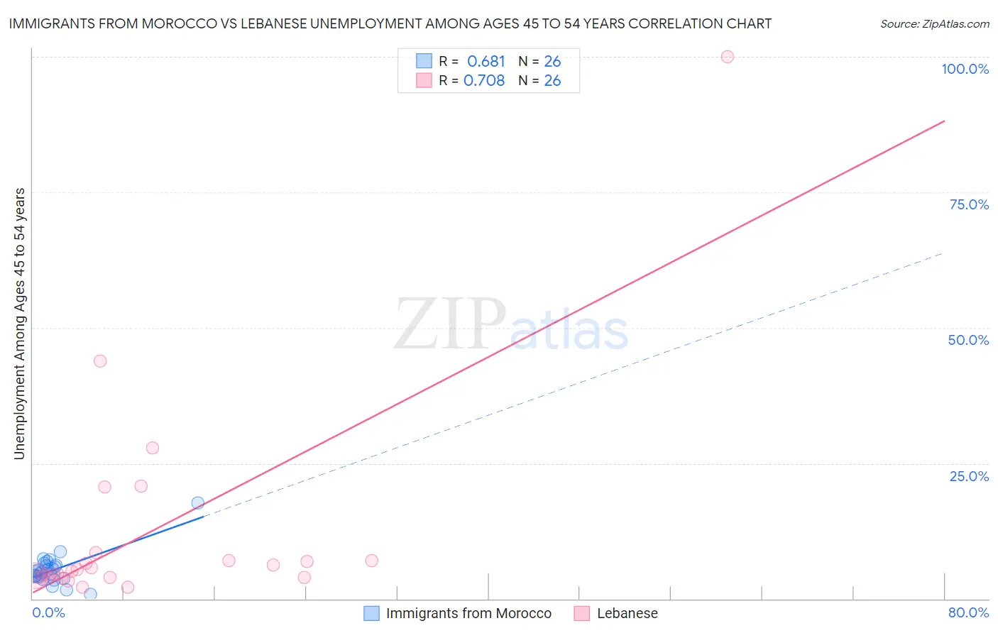 Immigrants from Morocco vs Lebanese Unemployment Among Ages 45 to 54 years