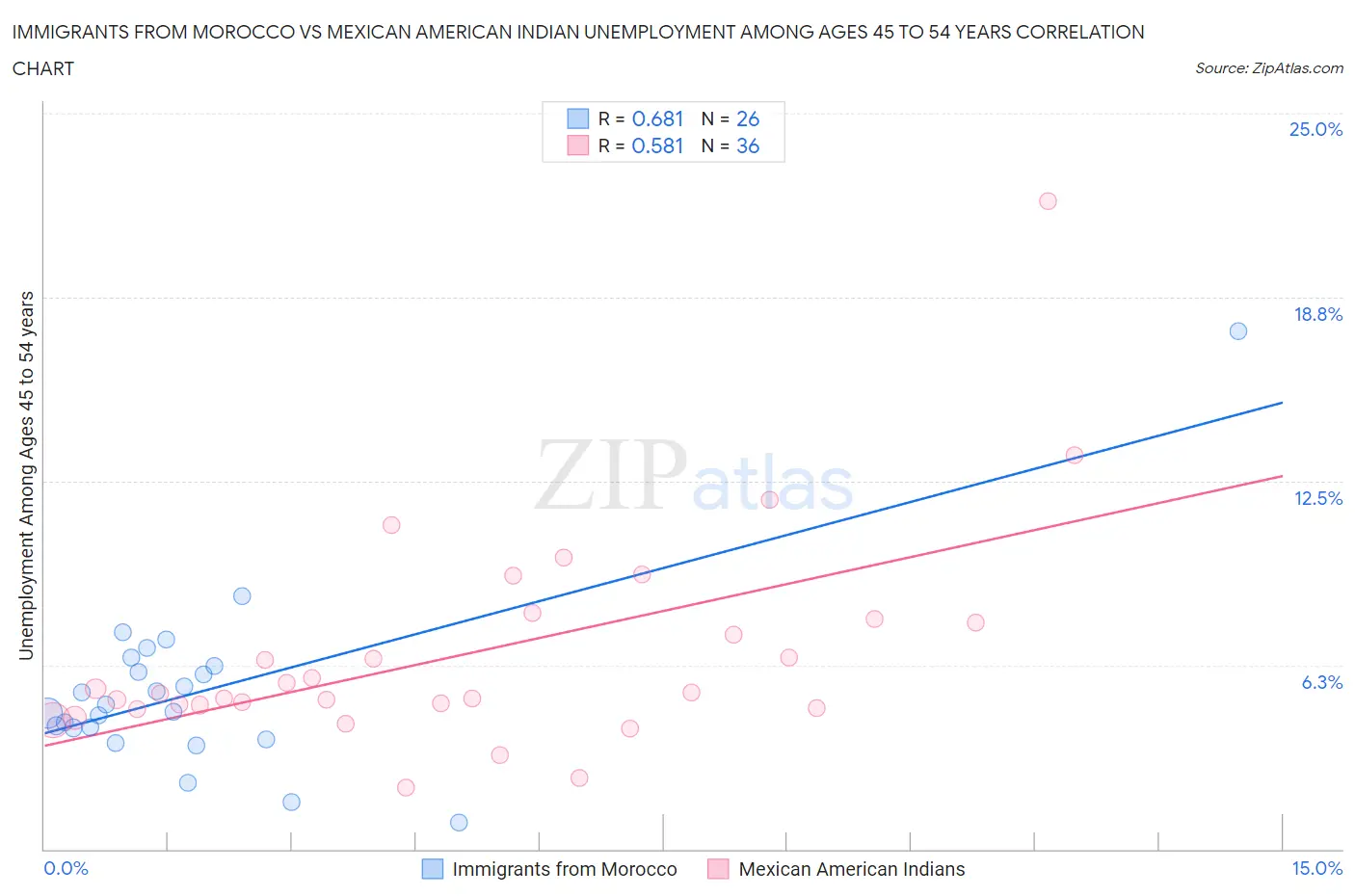 Immigrants from Morocco vs Mexican American Indian Unemployment Among Ages 45 to 54 years