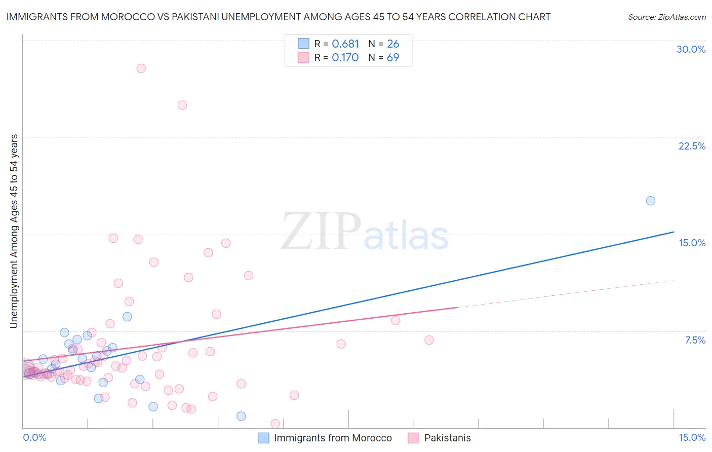 Immigrants from Morocco vs Pakistani Unemployment Among Ages 45 to 54 years