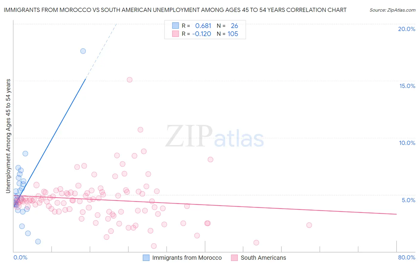 Immigrants from Morocco vs South American Unemployment Among Ages 45 to 54 years