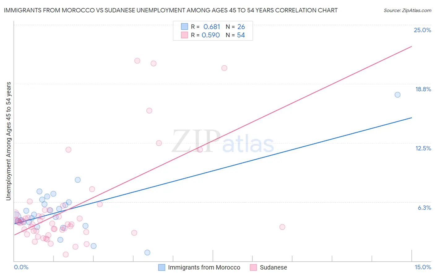 Immigrants from Morocco vs Sudanese Unemployment Among Ages 45 to 54 years