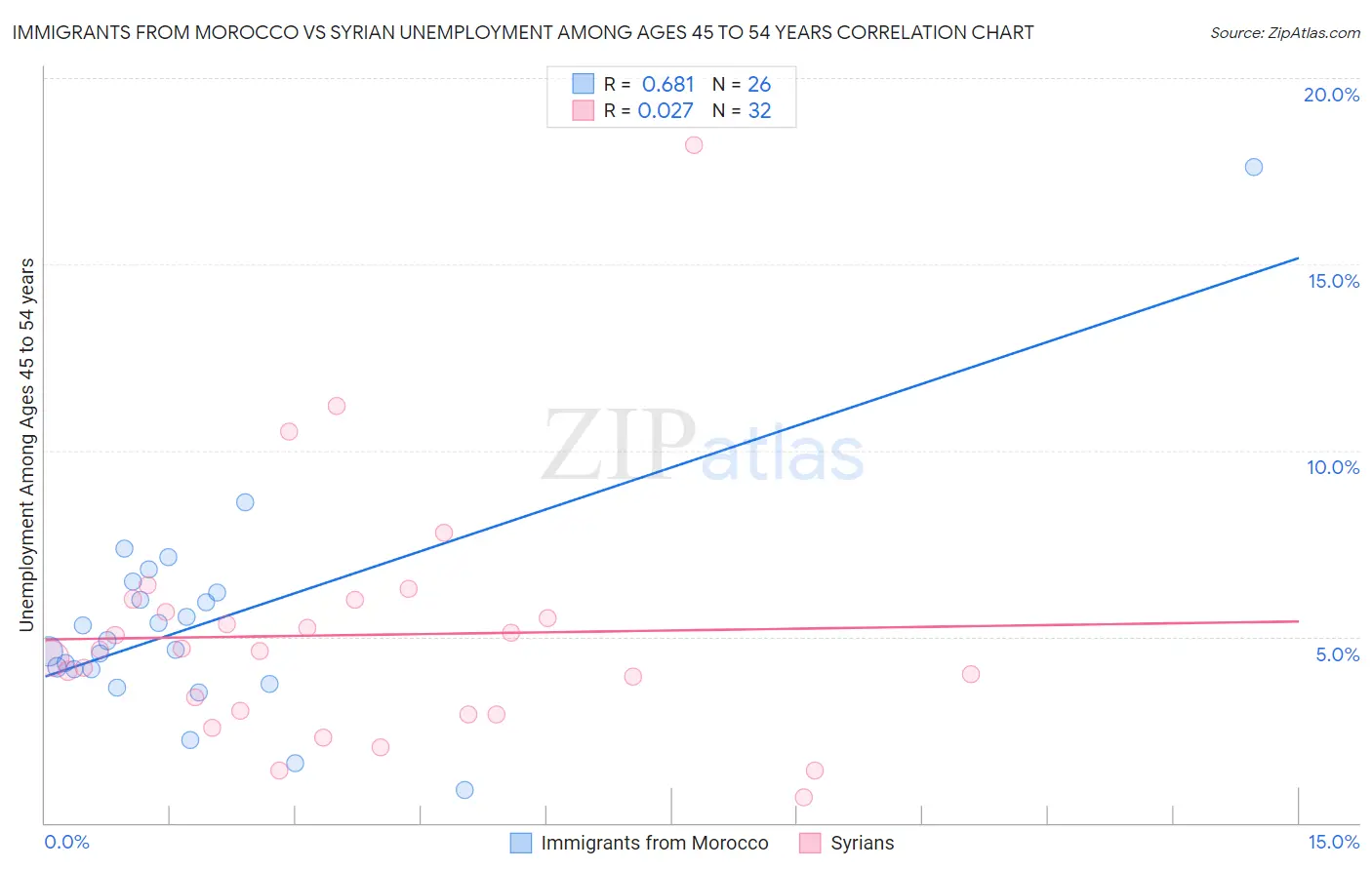 Immigrants from Morocco vs Syrian Unemployment Among Ages 45 to 54 years