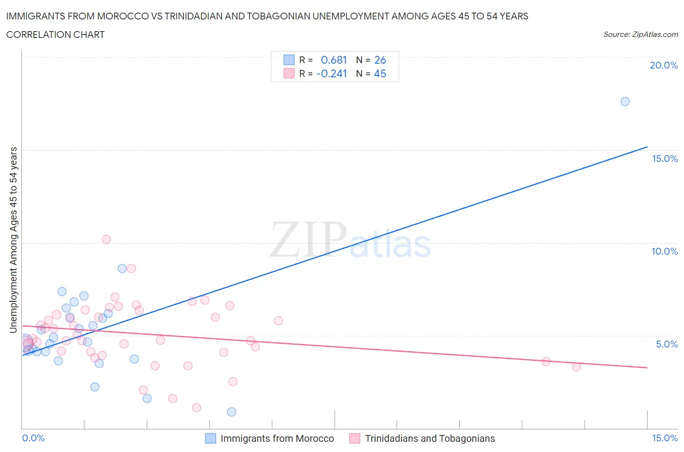 Immigrants from Morocco vs Trinidadian and Tobagonian Unemployment Among Ages 45 to 54 years