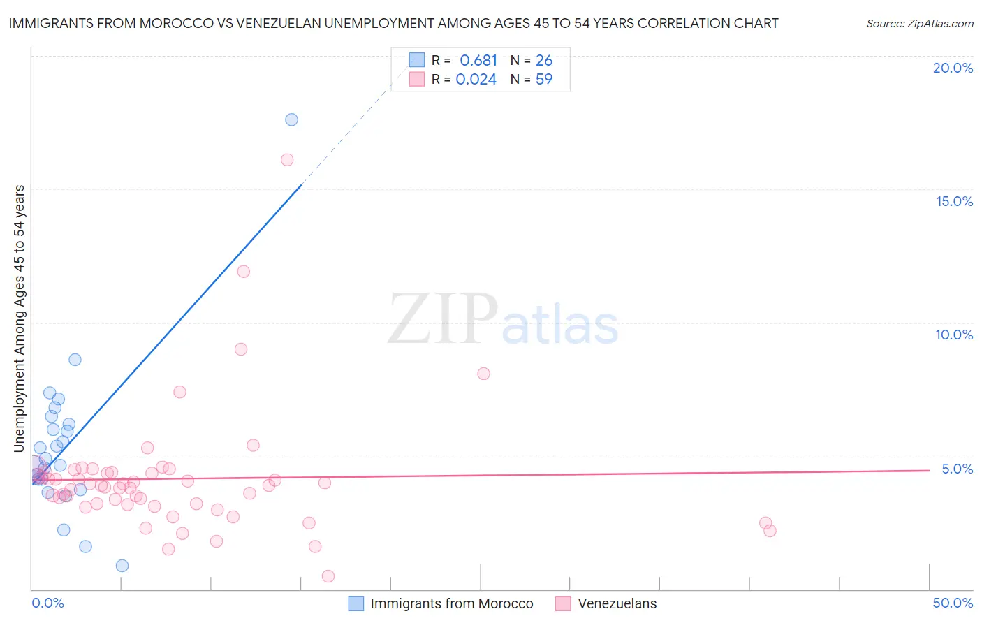 Immigrants from Morocco vs Venezuelan Unemployment Among Ages 45 to 54 years