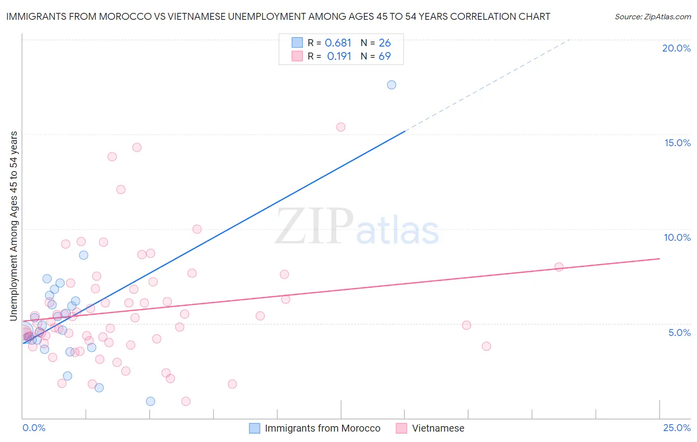 Immigrants from Morocco vs Vietnamese Unemployment Among Ages 45 to 54 years