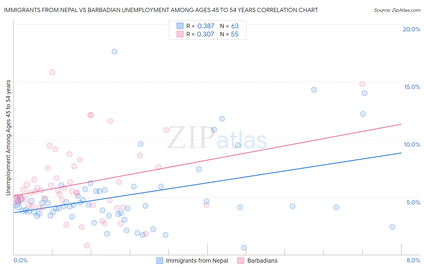 Immigrants from Nepal vs Barbadian Unemployment Among Ages 45 to 54 years