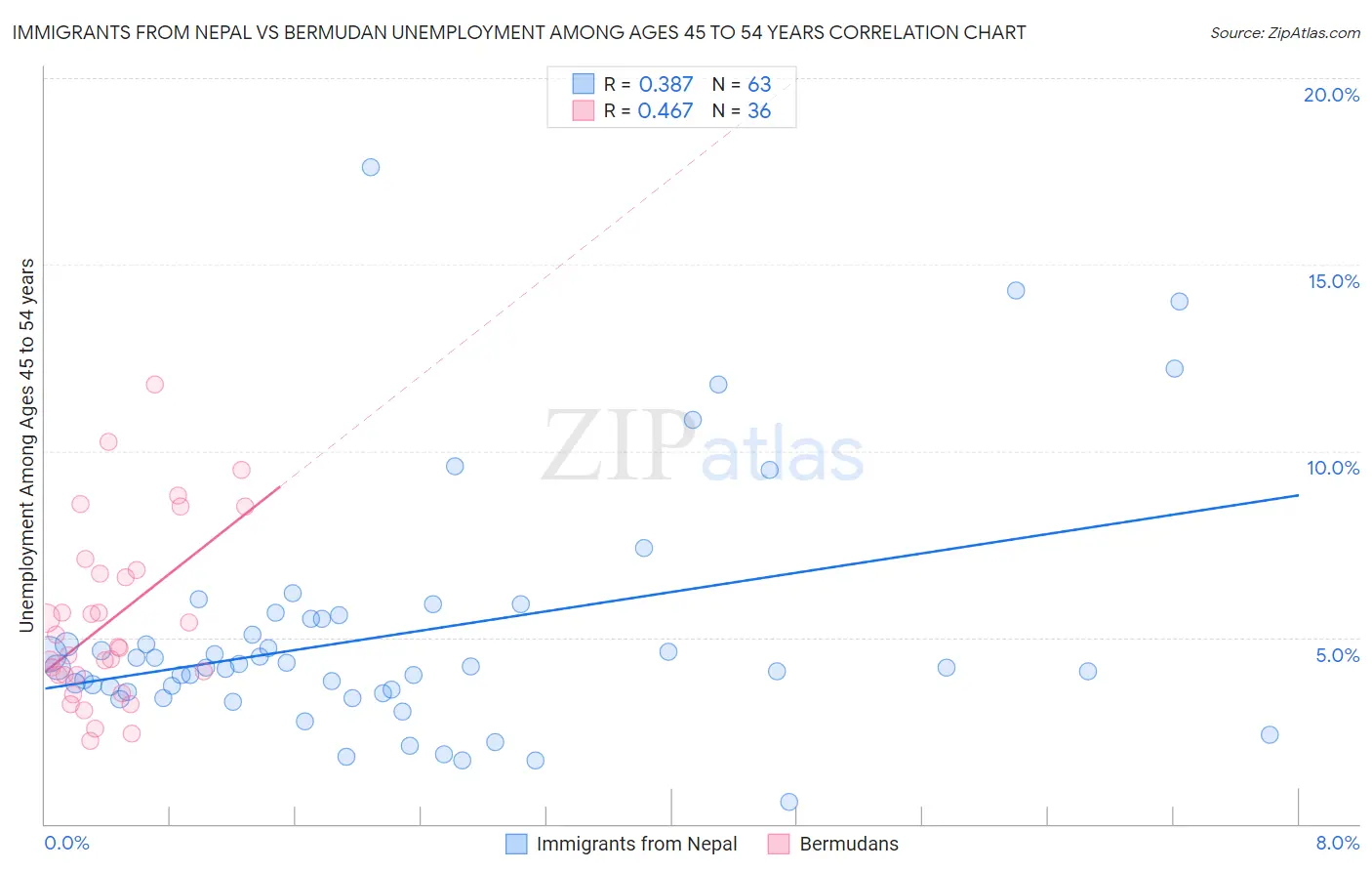 Immigrants from Nepal vs Bermudan Unemployment Among Ages 45 to 54 years